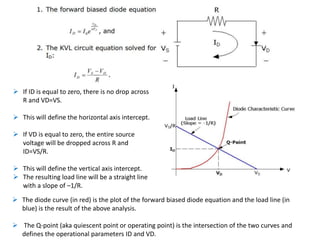  If ID is equal to zero, there is no drop across
R and VD=VS.
 This will define the horizontal axis intercept.
 If VD is equal to zero, the entire source
voltage will be dropped across R and
ID=VS/R.
 This will define the vertical axis intercept.
 The resulting load line will be a straight line
with a slope of –1/R.
 The diode curve (in red) is the plot of the forward biased diode equation and the load line (in
blue) is the result of the above analysis.
 The Q-point (aka quiescent point or operating point) is the intersection of the two curves and
defines the operational parameters ID and VD.
 