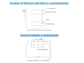 Creation of Electron and hole in a semiconductor
CurrentConductioninsemiconductor
 