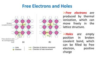 Free Electrons and Holes
Free electrons are
produced by thermal
ionization, which can
move freely in the
lattice structure.
Holes are empty
position in broken
covalent bond, which
can be filled by free
electron, positive
charge
 