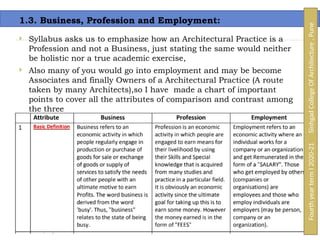 1.3. Business, Profession and Employment:
 Syllabus asks us to emphasize how an Architectural Practice is a
Profession and not a Business, just stating the same would neither
be holistic nor a true academic exercise,
 Also many of you would go into employment and may be become
Associates and finally Owners of a Architectural Practice (A route
taken by many Architects),so I have made a chart of important
points to cover all the attributes of comparison and contrast among
the three
Fourth
year
term
I
2020-21
Sinhgad
College
Of
Architecture
,
Pune
 