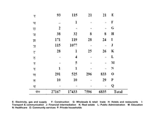 E: Electricity, gas and supply F: Construction G: Wholesale & retail trade H: Hotels and restaurants I:
Transport & communication J: Financial intermediation K: Real estate L: Public Administration M: Education
N: Healthcare O: Community services P: Private households
 