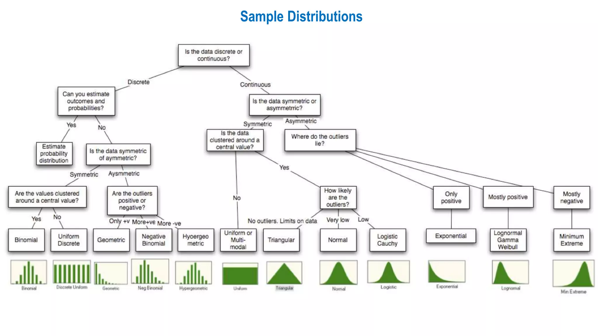 Sample Distributions
 