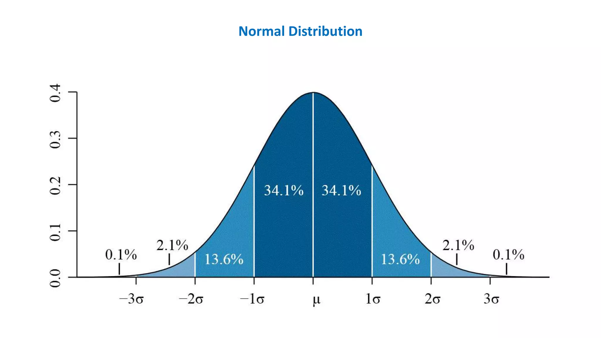 Normal Distribution
 