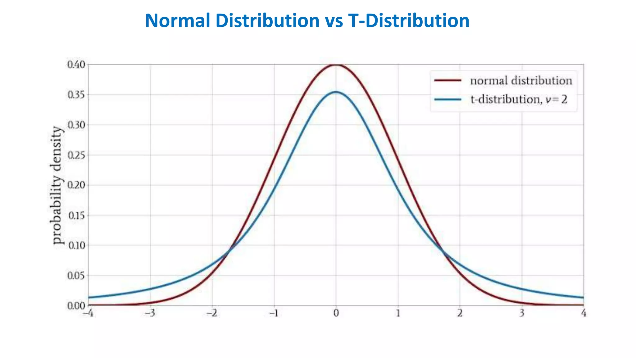 Normal Distribution vs T-Distribution
 