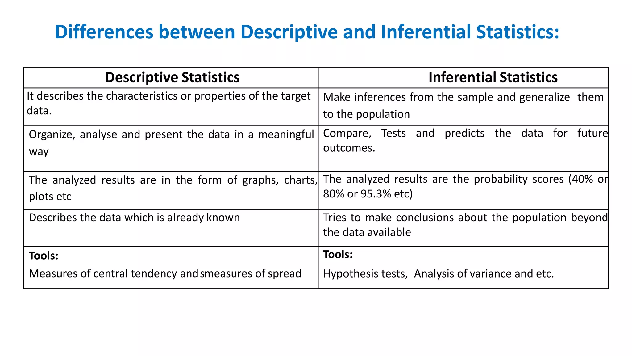Differences between Descriptive and Inferential Statistics:
Descriptive Statistics Inferential Statistics
It describes the characteristics or properties of the target
data.
Make inferences from the sample and generalize them
to the population
Organize, analyse and present the data in a meaningful
way
Compare, Tests and predicts the data for future
outcomes.
The analyzed results are in the form of graphs, charts,
plots etc
The analyzed results are the probability scores (40% or
80% or 95.3% etc)
Describes the data which is already known Tries to make conclusions about the population beyond
the data available
Tools:
Measures of central tendency andsmeasures of spread
Tools:
Hypothesis tests, Analysis of variance and etc.
 