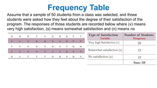 Frequency Table
Assume that a sample of 50 students from a class was selected, and those
students were asked how they feel about the degree of their satisfaction of the
program. The responses of those students are recorded below where (v) means
very high satisfaction, (s) means somewhat satisfaction and (n) means no
satisfaction.
 
