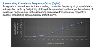3. Ascending Cumulative Frequency Curve (Ogive):
An ogive is a curve drawn for the ascending cumulative frequency of grouped data in
a distribution table by first joining plotting dots marked above the upper boundaries of
classes at heights equal to the ascending cumulative frequencies of respective
classes, then joining these points by smooth curve.
 