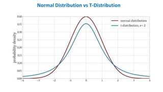 Normal Distribution vs T-Distribution
 
