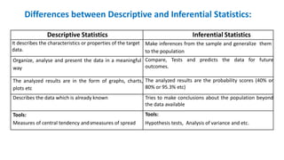 Differences between Descriptive and Inferential Statistics:
Descriptive Statistics Inferential Statistics
It describes the characteristics or properties of the target
data.
Make inferences from the sample and generalize them
to the population
Organize, analyse and present the data in a meaningful
way
Compare, Tests and predicts the data for future
outcomes.
The analyzed results are in the form of graphs, charts,
plots etc
The analyzed results are the probability scores (40% or
80% or 95.3% etc)
Describes the data which is already known Tries to make conclusions about the population beyond
the data available
Tools:
Measures of central tendency andsmeasures of spread
Tools:
Hypothesis tests, Analysis of variance and etc.
 