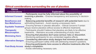Ethical
Considerations Explanation
Informed Consent
- Participants must be fully informed about the possibility of
receiving a placebo. - Ensures transparency and autonomy in decision-
making.
Beneficence and
Non-Maleficence
- Balancing potential benefits of research with potential harm due to
withholding treatment. - Avoid causing unnecessary harm.
Equitable Treatment
- Ensuring fairness in placebo allocation. - Ethical concerns if certain
groups receive placebos without access to effective treatments.
Therapeutic
Misconception
- Participants shouldn't believe that placebos are likely to be effective
treatments. - Maintains accurate understanding of study intent.
Minimizing Harm
- Ensuring that placebos don't pose serious risks or discomfort.
- Monitoring participants for any unintended negative effects.
Alternative Designs
- Considering alternative study designs that minimize placebo use.
- Ensuring participant safety while still addressing research questions.
Post-Study Access
- Ensuring participants have access to effective treatments after the
study's completion.
- Avoids withholding necessary care.
Ethical considerations surrounding the use of placebos
 