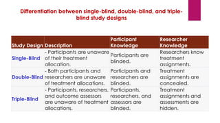 Study Design Description
Participant
Knowledge
Researcher
Knowledge
Single-Blind
- Participants are unaware
of their treatment
allocation.
Participants are
blinded.
Researchers know
treatment
assignments.
Double-Blind
- Both participants and
researchers are unaware
of treatment allocations.
Participants and
researchers are
blinded.
Treatment
assignments are
concealed.
Triple-Blind
- Participants, researchers,
and outcome assessors
are unaware of treatment
allocations.
Participants,
researchers, and
assessors are
blinded.
Treatment
assignments and
assessments are
hidden.
Differentiation between single-blind, double-blind, and triple-
blind study designs
 
