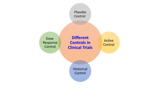 Different
Controls in
Clinical Trials
Placebo
Control
Active
Control
Historical
Control
Dose
Response
Control
 