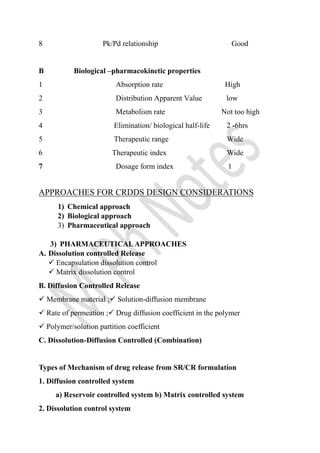 UNIT-1 SUSTAINED RELEASE AND CONTROLLED RELEASE FORMULATIONS.pdf