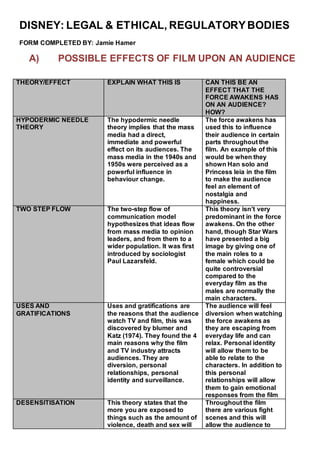 DISNEY: LEGAL & ETHICAL, REGULATORYBODIES
FORM COMPLETED BY: Jamie Hamer
A) POSSIBLE EFFECTS OF FILM UPON AN AUDIENCE
THEORY/EFFECT EXPLAIN WHAT THIS IS CAN THIS BE AN
EFFECT THAT THE
FORCE AWAKENS HAS
ON AN AUDIENCE?
HOW?
HYPODERMIC NEEDLE
THEORY
The hypodermic needle
theory implies that the mass
media had a direct,
immediate and powerful
effect on its audiences. The
mass media in the 1940s and
1950s were perceived as a
powerful influence in
behaviour change.
The force awakens has
used this to influence
their audience in certain
parts throughout the
film. An example of this
would be when they
shown Han solo and
Princess leia in the film
to make the audience
feel an element of
nostalgia and
happiness.
TWO STEP FLOW The two-step flow of
communication model
hypothesizes that ideas flow
from mass media to opinion
leaders, and from them to a
wider population. It was first
introduced by sociologist
Paul Lazarsfeld.
This theory isn’t very
predominant in the force
awakens. On the other
hand, though Star Wars
have presented a big
image by giving one of
the main roles to a
female which could be
quite controversial
compared to the
everyday film as the
males are normally the
main characters.
USES AND
GRATIFICATIONS
Uses and gratifications are
the reasons that the audience
watch TV and film, this was
discovered by blumer and
Katz (1974). They found the 4
main reasons why the film
and TV industry attracts
audiences. They are
diversion, personal
relationships, personal
identity and surveillance.
The audience will feel
diversion when watching
the force awakens as
they are escaping from
everyday life and can
relax. Personal identity
will allow them to be
able to relate to the
characters. In addition to
this personal
relationships will allow
them to gain emotional
responses from the film
DESENSITISATION This theory states that the
more you are exposed to
things such as the amount of
violence, death and sex will
Throughout the film
there are various fight
scenes and this will
allow the audience to
 