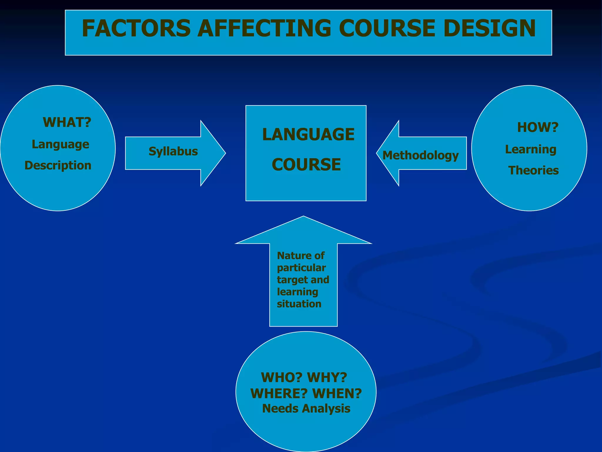 WHAT?
Language
Description
HOW?
Learning
Theories
LANGUAGE
COURSE
WHO? WHY?
WHERE? WHEN?
Needs Analysis
Nature of
particular
target and
learning
situation
Methodology
Syllabus
FACTORS AFFECTING COURSE DESIGN
 