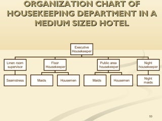 Housekeeping Position Chart Unit 1 the role of housekeeping in hospitality operations | PPT