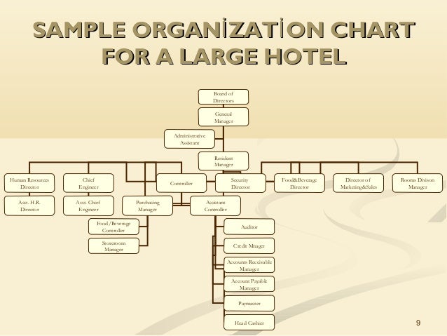 Organization Chart Of Housekeeping Department In A Small Hotel