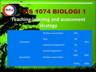 FIS 1074 BIOLOGI 1 
Teaching-learning and assessment 
strategy 
Formative 
Written examination 25% 
40% 
Quiz 5% 
Individual Assignment 5% 
Group Assignment 5% 
Summative Written examination 
60% 60% 
TOTAL 100% 
 