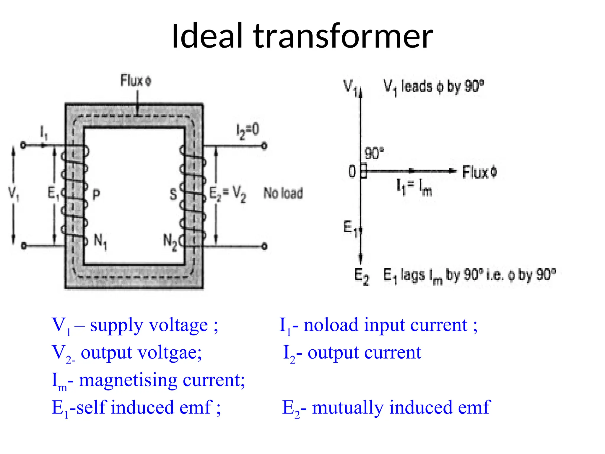 Ideal transformer
V1 – supply voltage ; I1- noload input current ;
V2- output voltgae; I2- output current
Im- magnetising current;
E1-self induced emf ; E2- mutually induced emf
 