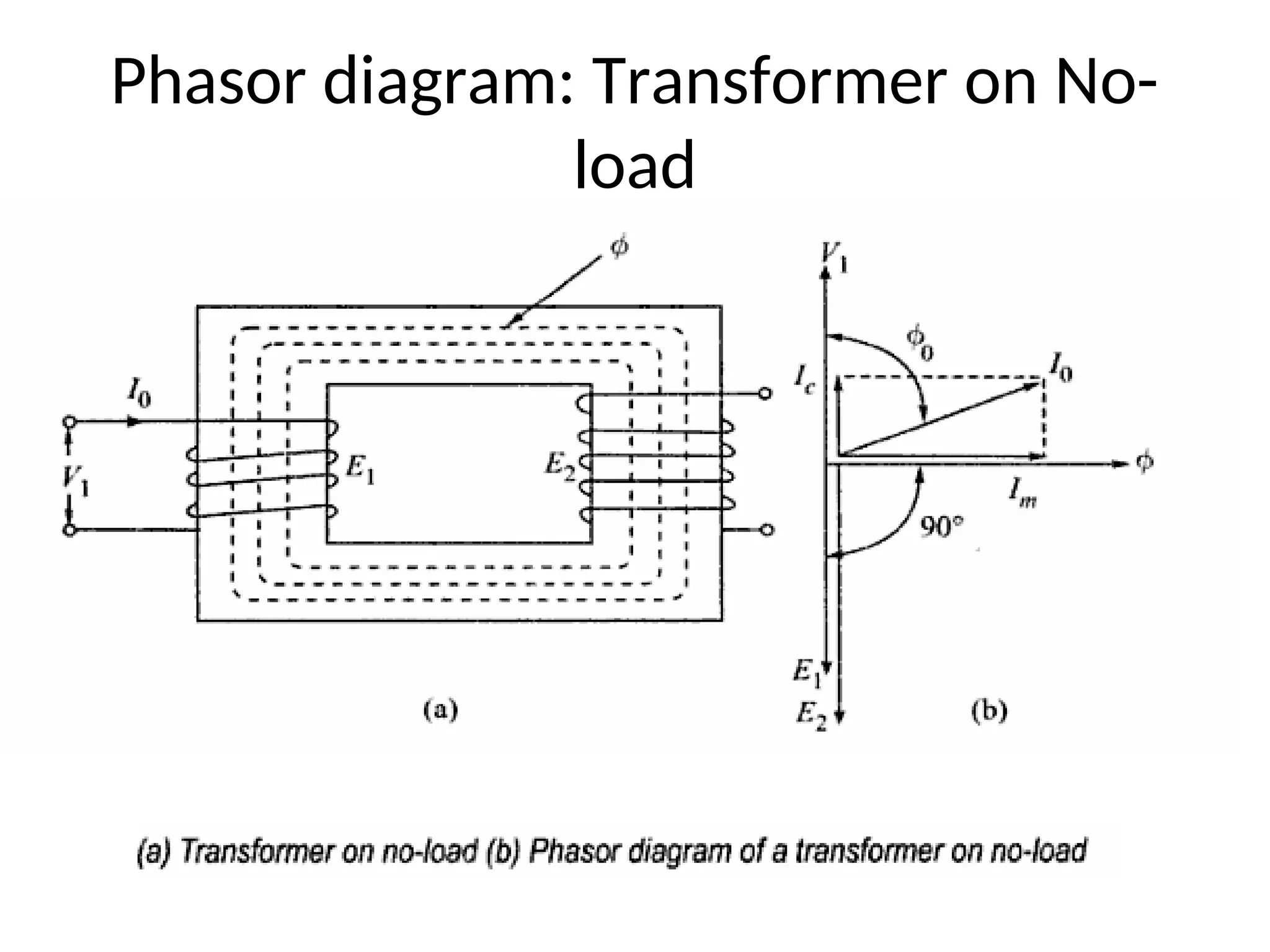 Phasor diagram: Transformer on No-
load
 