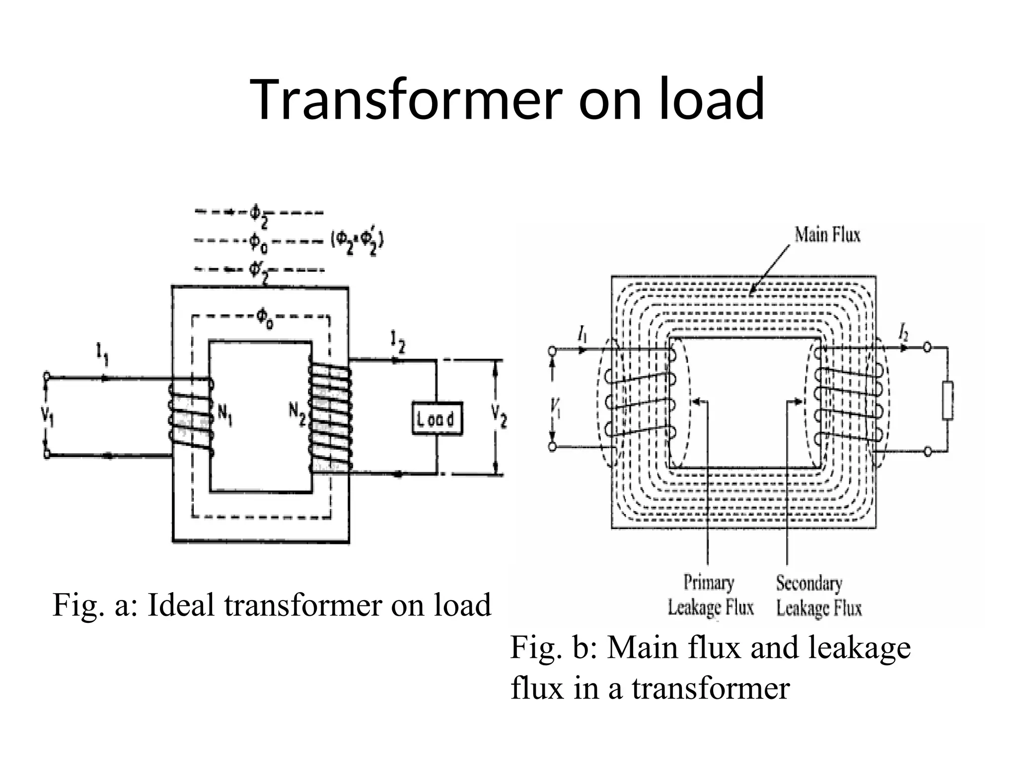 Transformer on load
Fig. a: Ideal transformer on load
Fig. b: Main flux and leakage
flux in a transformer
 