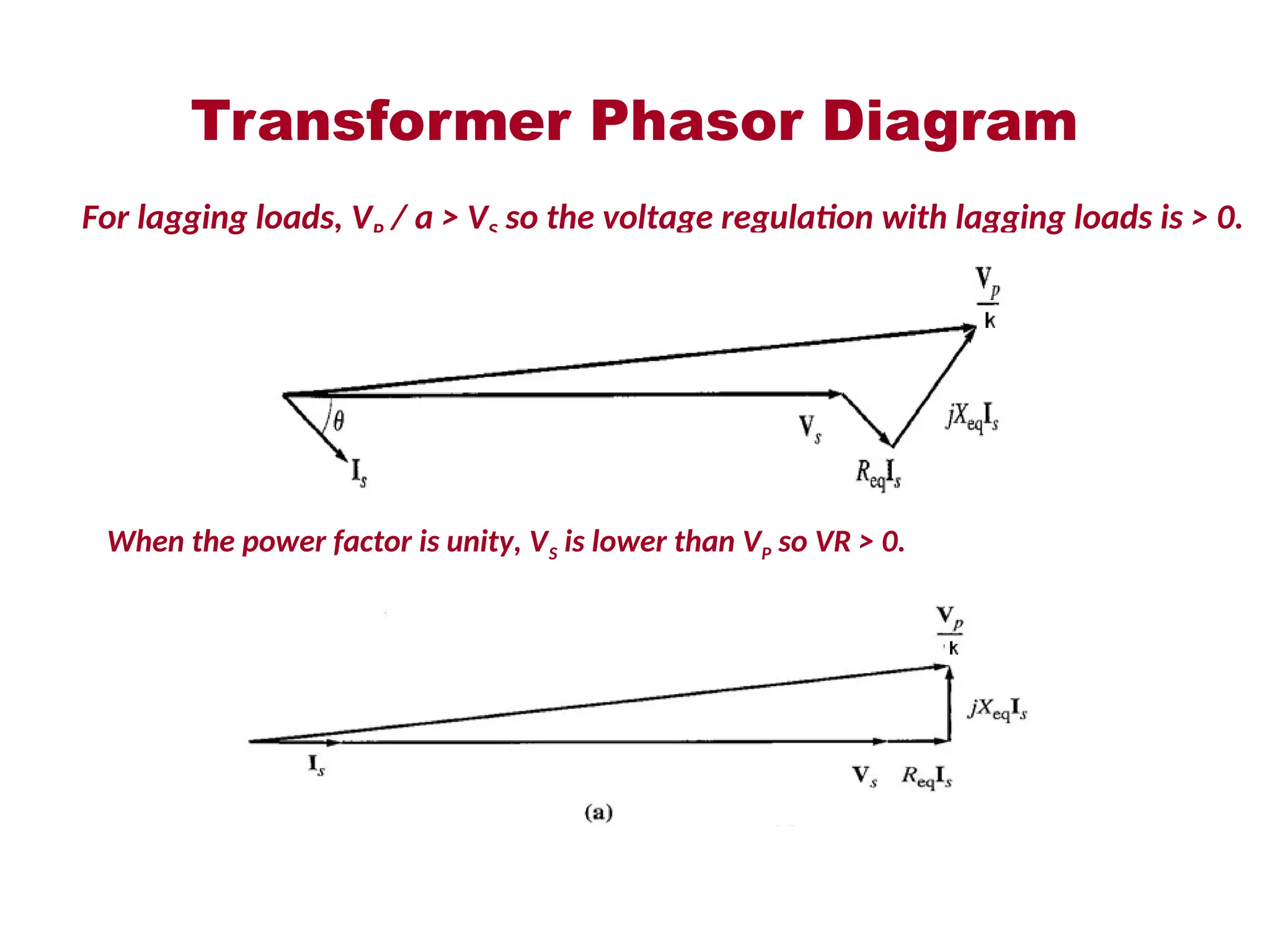 Transformer Phasor Diagram
For lagging loads, VP / a > VS so the voltage regulation with lagging loads is > 0.
When the power factor is unity, VS is lower than VP so VR > 0.
 