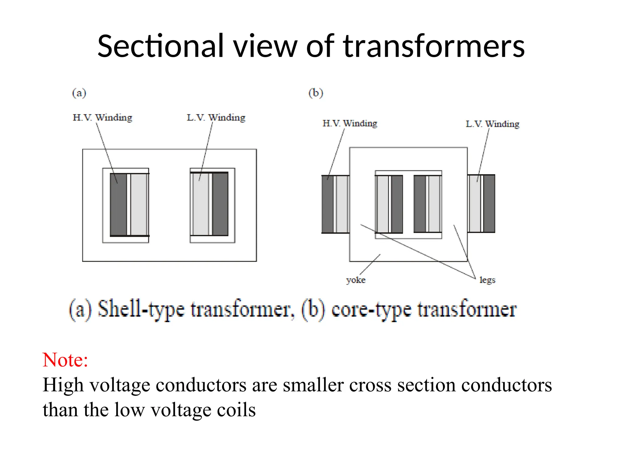 Sectional view of transformers
Note:
High voltage conductors are smaller cross section conductors
than the low voltage coils
 