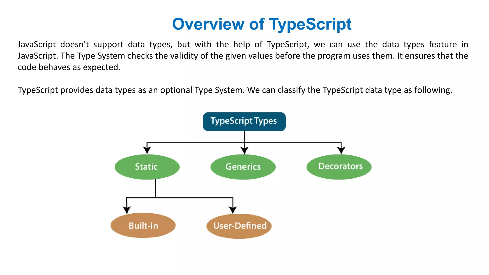Overview of TypeScript
JavaScript doesn't support data types, but with the help of TypeScript, we can use the data types feature in
JavaScript. The Type System checks the validity of the given values before the program uses them. It ensures that the
code behaves as expected.
TypeScript provides data types as an optional Type System. We can classify the TypeScript data type as following.
 