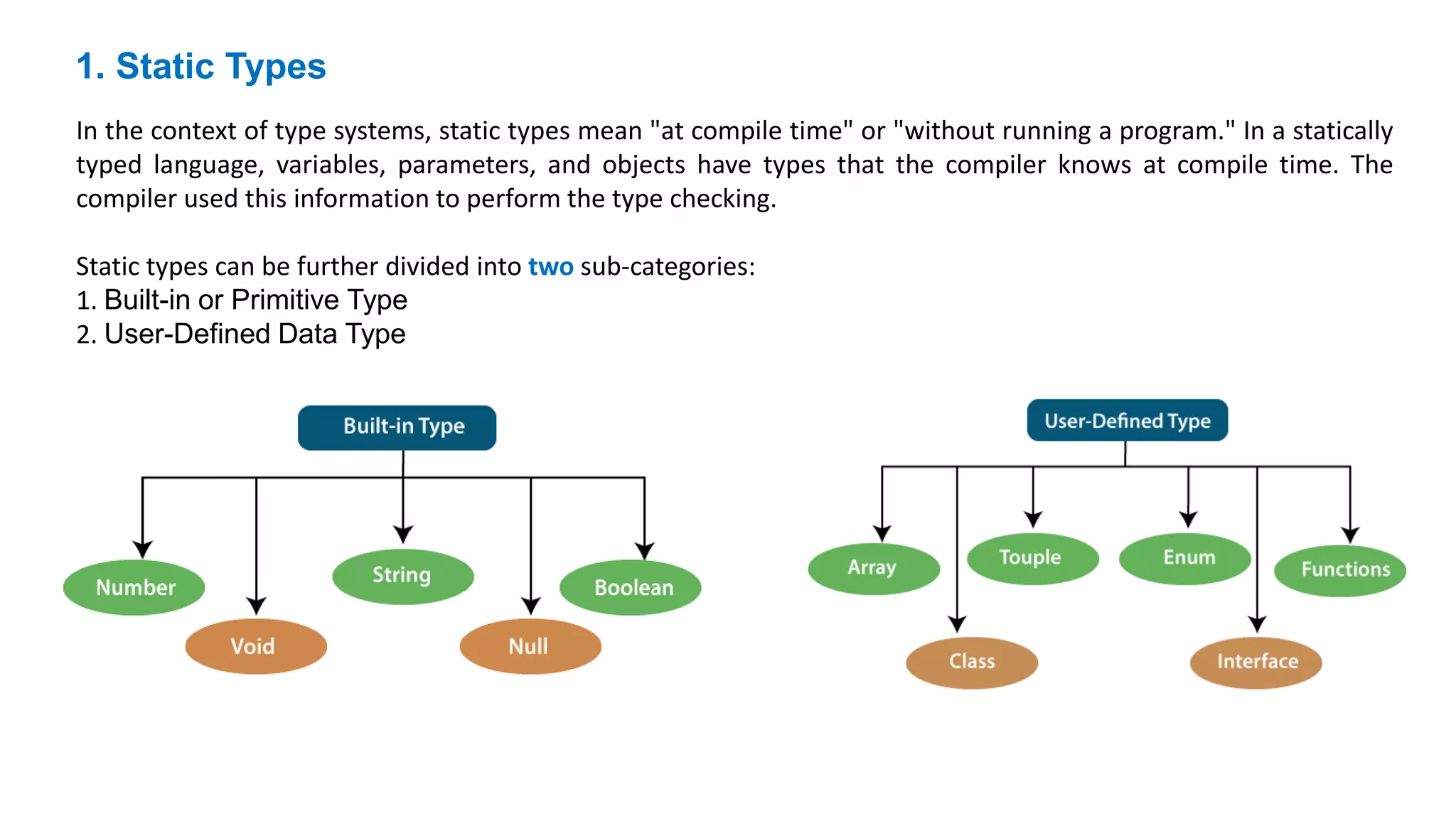 1. Static Types
In the context of type systems, static types mean "at compile time" or "without running a program." In a statically
typed language, variables, parameters, and objects have types that the compiler knows at compile time. The
compiler used this information to perform the type checking.
Static types can be further divided into two sub-categories:
1. Built-in or Primitive Type
2. User-Defined Data Type
 