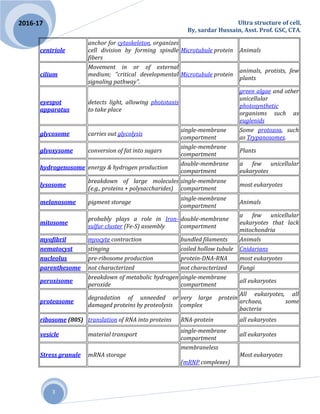 Ultra structure of cell,
By, sardar Hussain, Asst. Prof. GSC, CTA.
3
2016-17
centriole
anchor for cytoskeleton, organizes
cell division by forming spindle
fibers
Microtubule protein Animals
cilium
Movement in or of external
medium; "critical developmental
signaling pathway".
Microtubule protein
animals, protists, few
plants
eyespot
apparatus
detects light, allowing phototaxis
to take place
green algae and other
unicellular
photosynthetic
organisms such as
euglenids
glycosome carries out glycolysis
single-membrane
compartment
Some protozoa, such
as Trypanosomes.
glyoxysome conversion of fat into sugars
single-membrane
compartment
Plants
hydrogenosome energy & hydrogen production
double-membrane
compartment
a few unicellular
eukaryotes
lysosome
breakdown of large molecules
(e.g., proteins + polysaccharides)
single-membrane
compartment
most eukaryotes
melanosome pigment storage
single-membrane
compartment
Animals
mitosome
probably plays a role in Iron-
sulfur cluster (Fe-S) assembly
double-membrane
compartment
a few unicellular
eukaryotes that lack
mitochondria
myofibril myocyte contraction bundled filaments Animals
nematocyst stinging coiled hollow tubule Cnidarians
nucleolus pre-ribosome production protein-DNA-RNA most eukaryotes
parenthesome not characterized not characterized Fungi
peroxisome
breakdown of metabolic hydrogen
peroxide
single-membrane
compartment
all eukaryotes
proteasome
degradation of unneeded or
damaged proteins by proteolysis
very large protein
complex
All eukaryotes, all
archaea, some
bacteria
ribosome (80S) translation of RNA into proteins RNA-protein all eukaryotes
vesicle material transport
single-membrane
compartment
all eukaryotes
Stress granule mRNA storage
membraneless
(mRNP complexes)
Most eukaryotes
 