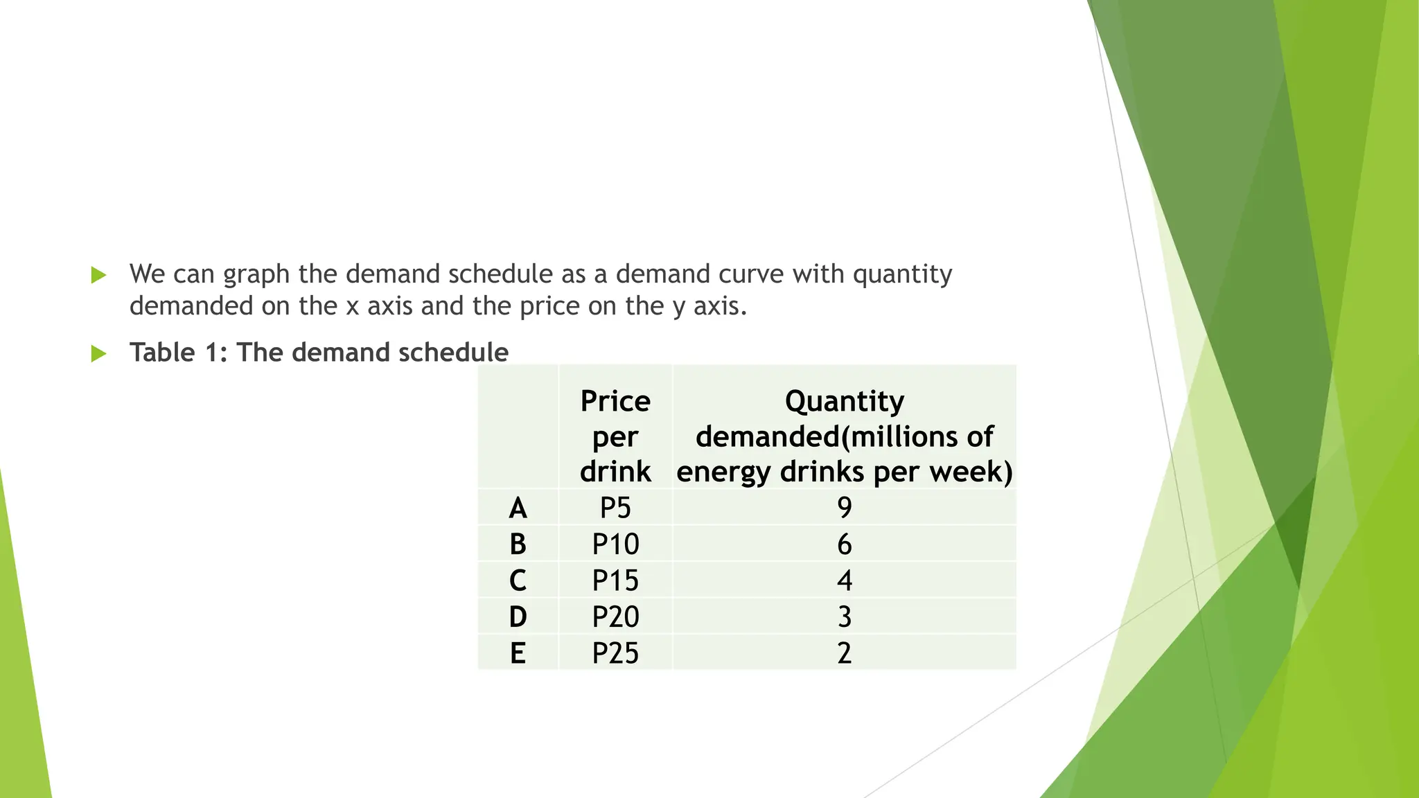  We can graph the demand schedule as a demand curve with quantity
demanded on the x axis and the price on the y axis.
 Table 1: The demand schedule
Price
per
drink
Quantity
demanded(millions of
energy drinks per week)
A P5 9
B P10 6
C P15 4
D P20 3
E P25 2
 