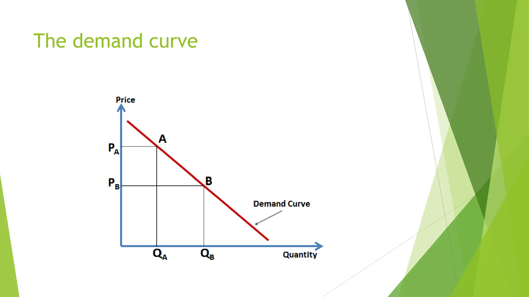 The demand curve
 