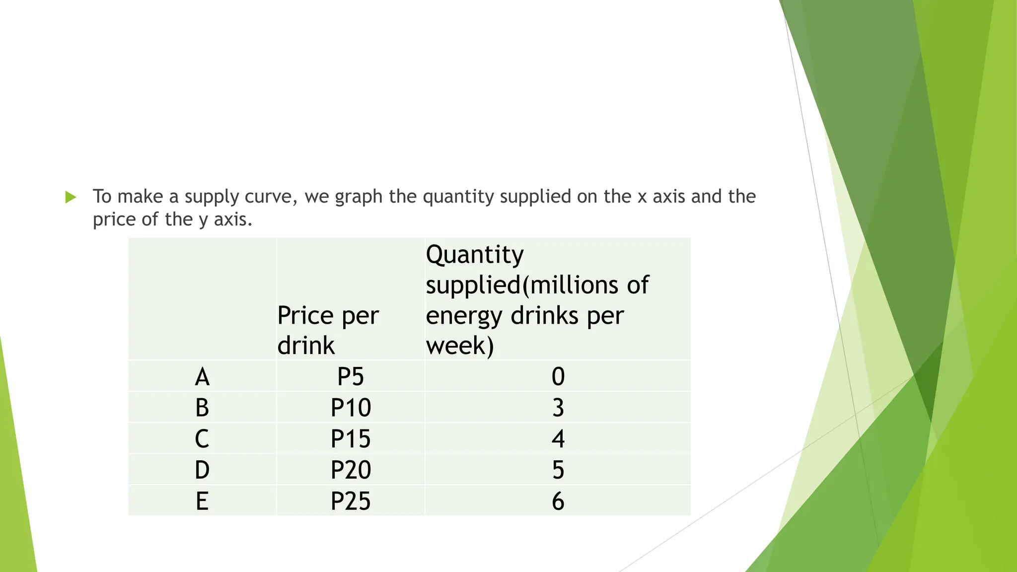  To make a supply curve, we graph the quantity supplied on the x axis and the
price of the y axis.
Price per
drink
Quantity
supplied(millions of
energy drinks per
week)
A P5 0
B P10 3
C P15 4
D P20 5
E P25 6
 