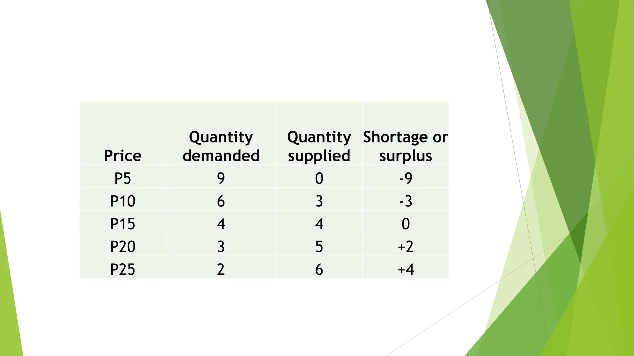 Price
Quantity
demanded
Quantity
supplied
Shortage or
surplus
P5 9 0 -9
P10 6 3 -3
P15 4 4 0
P20 3 5 +2
P25 2 6 +4
 