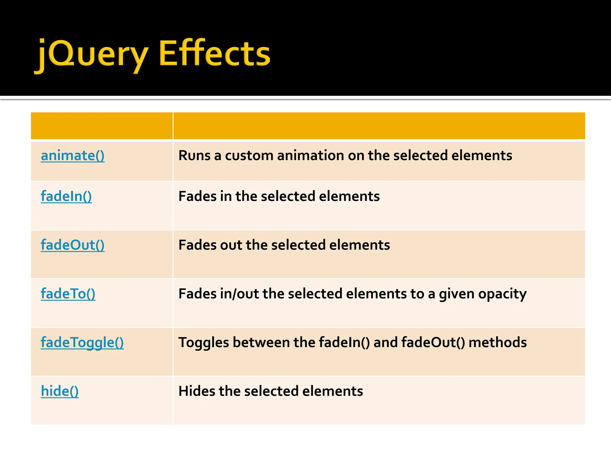 animate() Runs a custom animation on the selected elements
fadeIn() Fades in the selected elements
fadeOut() Fades out the selected elements
fadeTo() Fades in/out the selected elements to a given opacity
fadeToggle() Toggles between the fadeIn() and fadeOut() methods
hide() Hides the selected elements
 