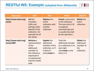 RESTful WS: Example (adapted from Wikipedia)

       Resource              GET                 PUT                  POST                DELETE
http://www.stock.org/   List the           Replace the         Create a new entry       Delete the
stocks                  members            entire              in the collection.       entire
                        (URIs and          collection with     The new entry's ID       collection.
                        perhaps other      another             is assigned
                        details) of the    collection.         automatically and
                        collection. For                        is usually returned
                        example list all                       by the operation.
                        the stocks.
http://www.stock.org/   Retrieve a         Update the          Treat the                Delete the
stocks/IBM              representation     addressed           addressed member         addressed
                        of the             member of the       as a collection in its   member of
                        addressed          collection, or if   own right                the
                        member of          it doesn't          and create a new         collection.
                        the collection,    exist,create it.    entry in it.
                        expressed in
                        an appropriate
                        Internet media
                        type.

dsbw 2011/2012 q1                                                                                     27
 