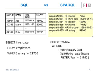 SQL                    vs           SPARQL

EMP_ID      NAME     HIRE_        SALARY
                     DATE
                                                emps:e13954   HR:name         'Joe'
                                                emps:e13954   HR:hire-date    2000-04-14
13954 Joe            2000-04-14   48000         emps:e13954   HR:salary      48000
10335 Mary           1998-11-23   52000         emps:e10335   HR:name         ‘Mary'
…           …        …            …             emps:e10335   HR:hire-date    1998-11-23
                                                emps:e10335   HR:salary      52000
04182 Bob            2005-02-10   21750         …


SELECT hire_date                                 SELECT ?hdate
                                                  WHERE
 FROM employees
                                                      { ?id HR:salary ?sal
 WHERE salary >= 21750                                  ?id HR:hire_date ?hdate
                                                        FILTER ?sal >= 21750 }



dsbw 2011/2012 q1                                                                   42
 