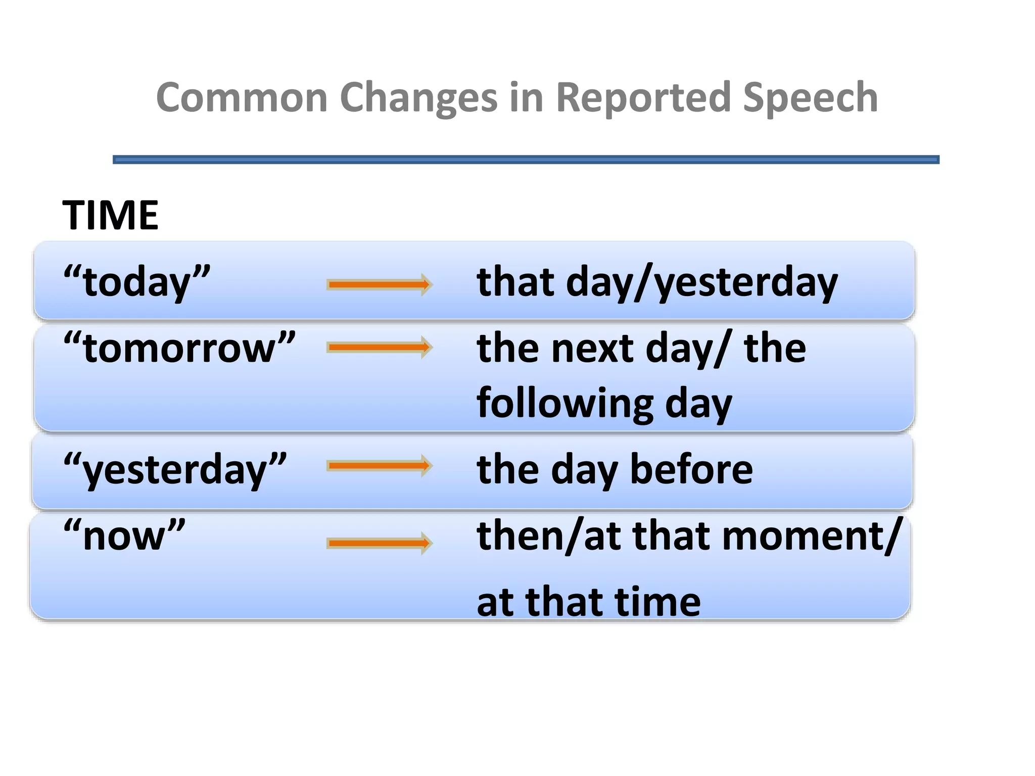 Common Changes in Reported Speech
TIME
“today” that day/yesterday
“tomorrow” the next day/ the
following day
“yesterday” the day before
“now” then/at that moment/
at that time
 