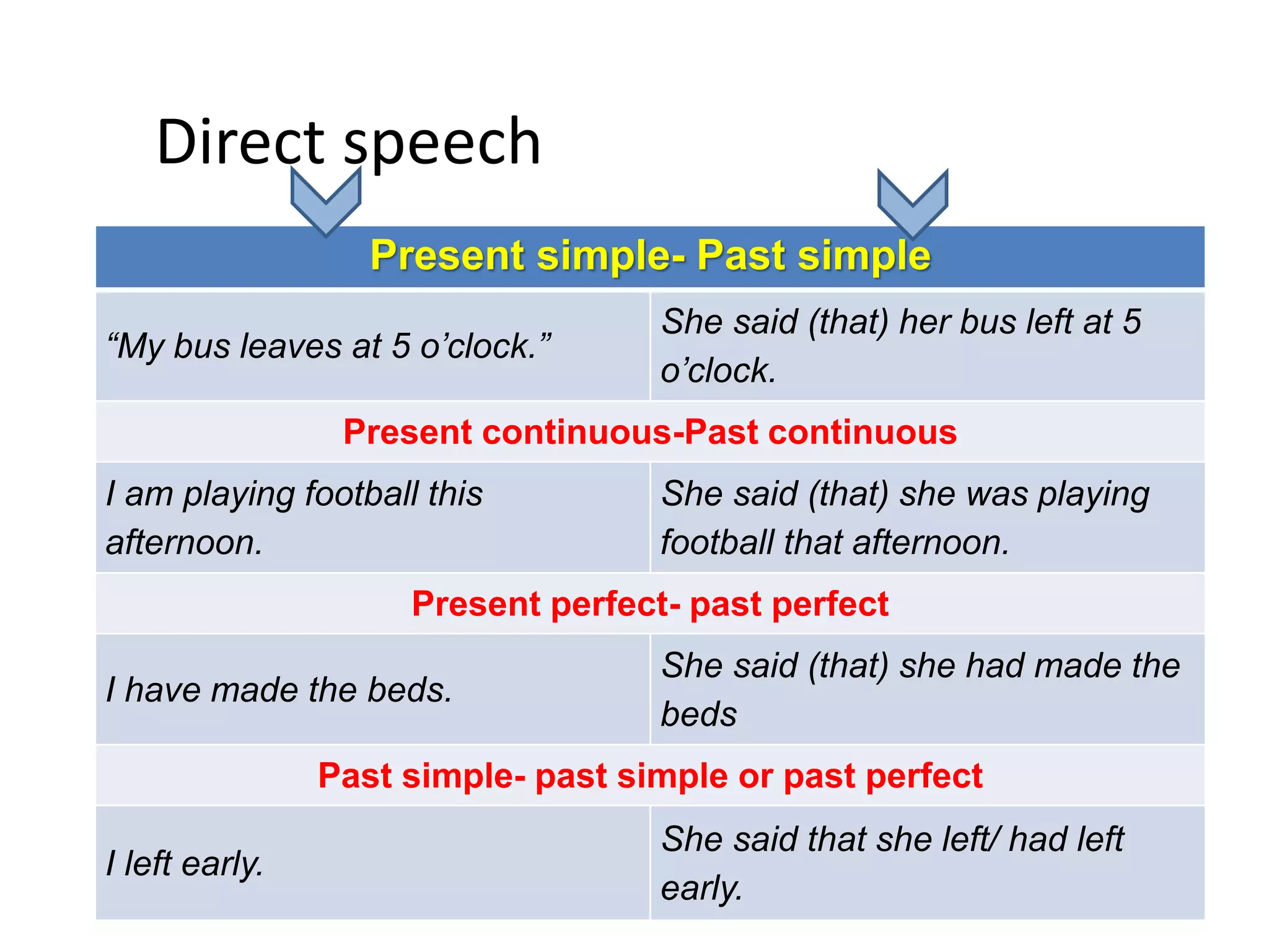 Direct speech
Present simple- Past simple
“My bus leaves at 5 o’clock.”
She said (that) her bus left at 5
o’clock.
Present continuous-Past continuous
I am playing football this
afternoon.
She said (that) she was playing
football that afternoon.
Present perfect- past perfect
I have made the beds.
She said (that) she had made the
beds
Past simple- past simple or past perfect
I left early.
She said that she left/ had left
early.
Reported speech
 