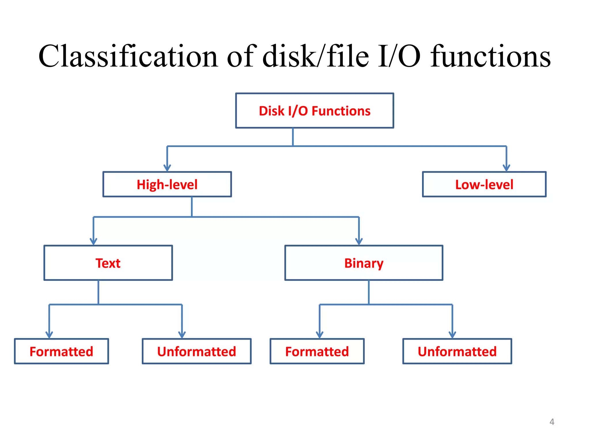Classification of disk/file I/O functions
Disk I/O Functions
High-level Low-level
Text Binary
Formatted Unformatted UnformattedFormatted
4
 