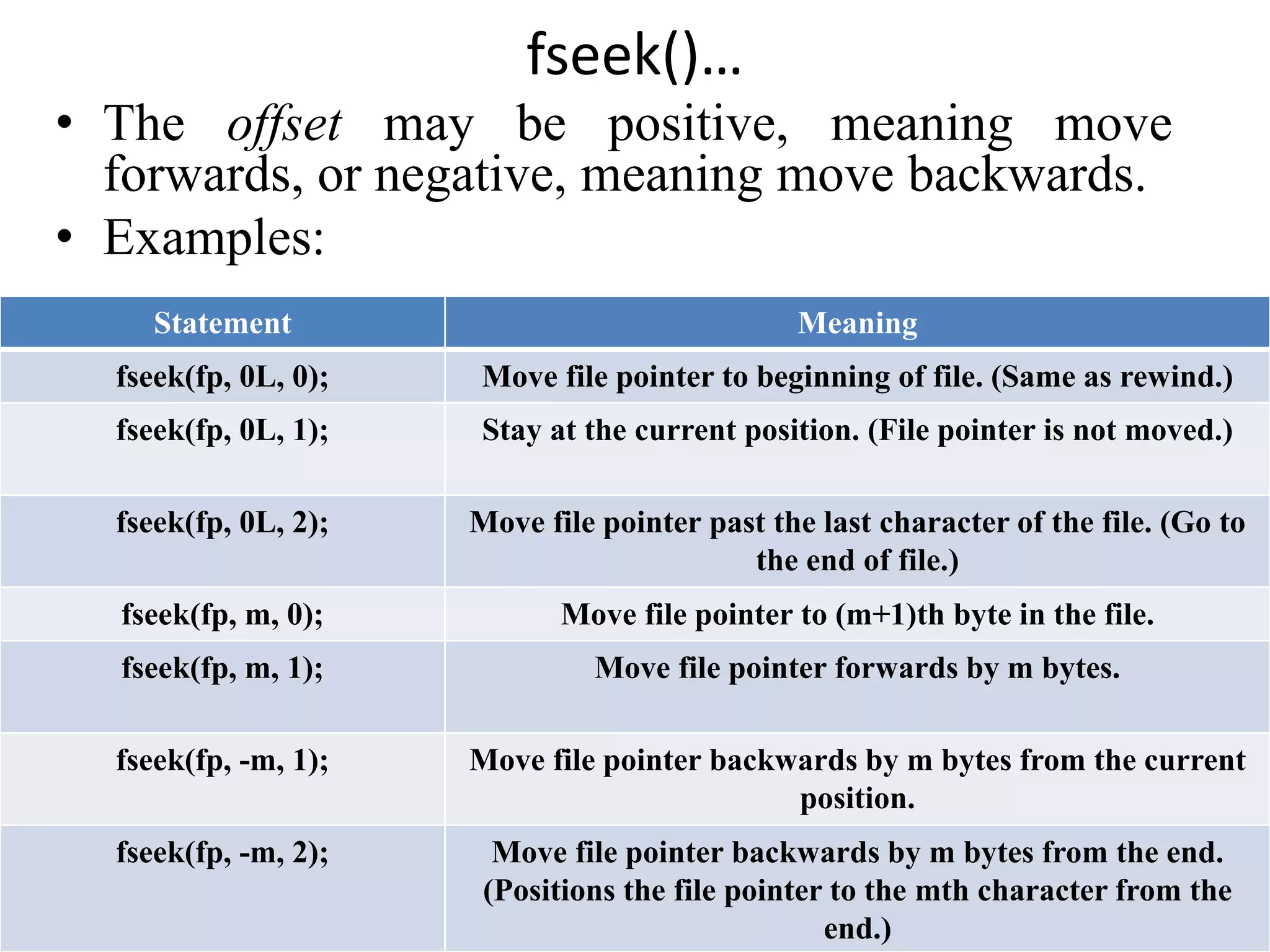 • The offset may be positive, meaning move
forwards, or negative, meaning move backwards.
• Examples:
65
fseek()…
Statement Meaning
fseek(fp, 0L, 0); Move file pointer to beginning of file. (Same as rewind.)
fseek(fp, 0L, 1); Stay at the current position. (File pointer is not moved.)
fseek(fp, 0L, 2); Move file pointer past the last character of the file. (Go to
the end of file.)
fseek(fp, m, 0); Move file pointer to (m+1)th byte in the file.
fseek(fp, m, 1); Move file pointer forwards by m bytes.
fseek(fp, -m, 1); Move file pointer backwards by m bytes from the current
position.
fseek(fp, -m, 2); Move file pointer backwards by m bytes from the end.
(Positions the file pointer to the mth character from the
end.)
 