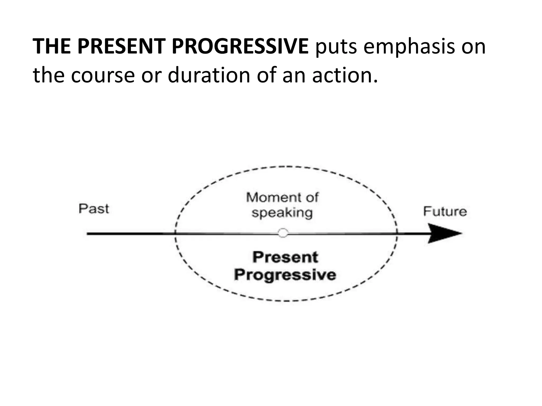 THE PRESENT PROGRESSIVE puts emphasis on
the course or duration of an action.
 