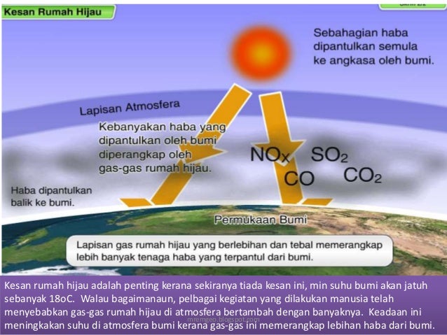 Geo Tingkatan 1 kesan kegiatan manusia terhadap iklim dan 