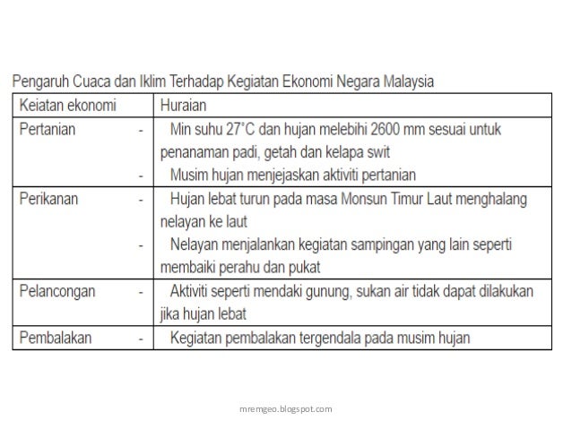 Pengaruh Cuaca Dan Iklim Terhadap Kegiatan Manusia Di Malaysia  ansmant