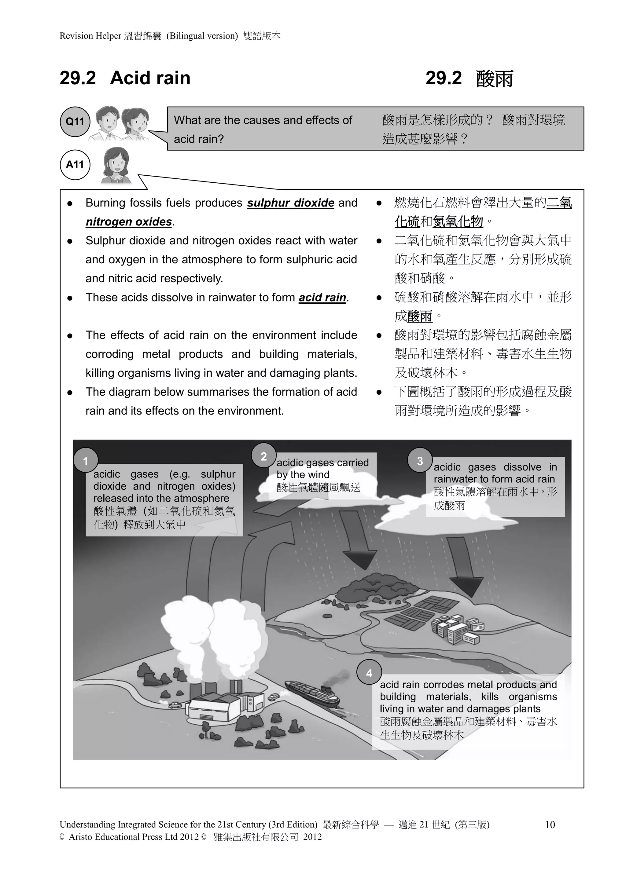 Revision Helper 溫習錦囊 (Bilingual version) 雙語版本



29.2 Acid rain                                                               29.2 酸雨

 Q11                     What are the causes and effects of         酸雨是怎樣形成的？ 酸雨對環境
                         acid rain?                                 造成甚麼影響？

 A11


      Burning fossils fuels produces sulphur dioxide and              燃燒化石燃料會釋出大量的二氧
       nitrogen oxides.                                                 化硫和氮氧化物。
      Sulphur dioxide and nitrogen oxides react with water            二氧化硫和氮氧化物會與大氣中
       and oxygen in the atmosphere to form sulphuric acid              的水和氧產生反應，分別形成硫
       and nitric acid respectively.                                    酸和硝酸。
      These acids dissolve in rainwater to form acid rain.            硫酸和硝酸溶解在雨水中，並形
                                                                        成酸雨。
      The effects of acid rain on the environment include             酸雨對環境的影響包括腐蝕金屬
       corroding metal products and building materials,                 製品和建築材料、毒害水生生物
       killing organisms living in water and damaging plants.           及破壞林木。
      The diagram below summarises the formation of acid              下圖概括了酸雨的形成過程及酸
       rain and its effects on the environment.                         雨對環境所造成的影響。



     1                                    2 acidic gases carried           3 acidic gases dissolve in
         acidic gases (e.g. sulphur          by the wind                       rainwater to form acid rain
         dioxide and nitrogen oxides)        酸性氣體隨風飄送                          酸性氣體溶解在雨水中，形
         released into the atmosphere
                                                                               成酸雨
         酸性氣體 (如二氧化硫和氮氧
         化物) 釋放到大氣中




                                                                4
                                                                    acid rain corrodes metal products and
                                                                    building materials, kills organisms
                                                                    living in water and damages plants
                                                                    酸雨腐蝕金屬製品和建築材料、毒害水
                                                                    生生物及破壞林木




Understanding Integrated Science for the 21st Century (3rd Edition) 最新綜合科學 — 邁進 21 世紀 (第三版)            10
© Aristo Educational Press Ltd 2012 © 雅集出版社有限公司 2012
 