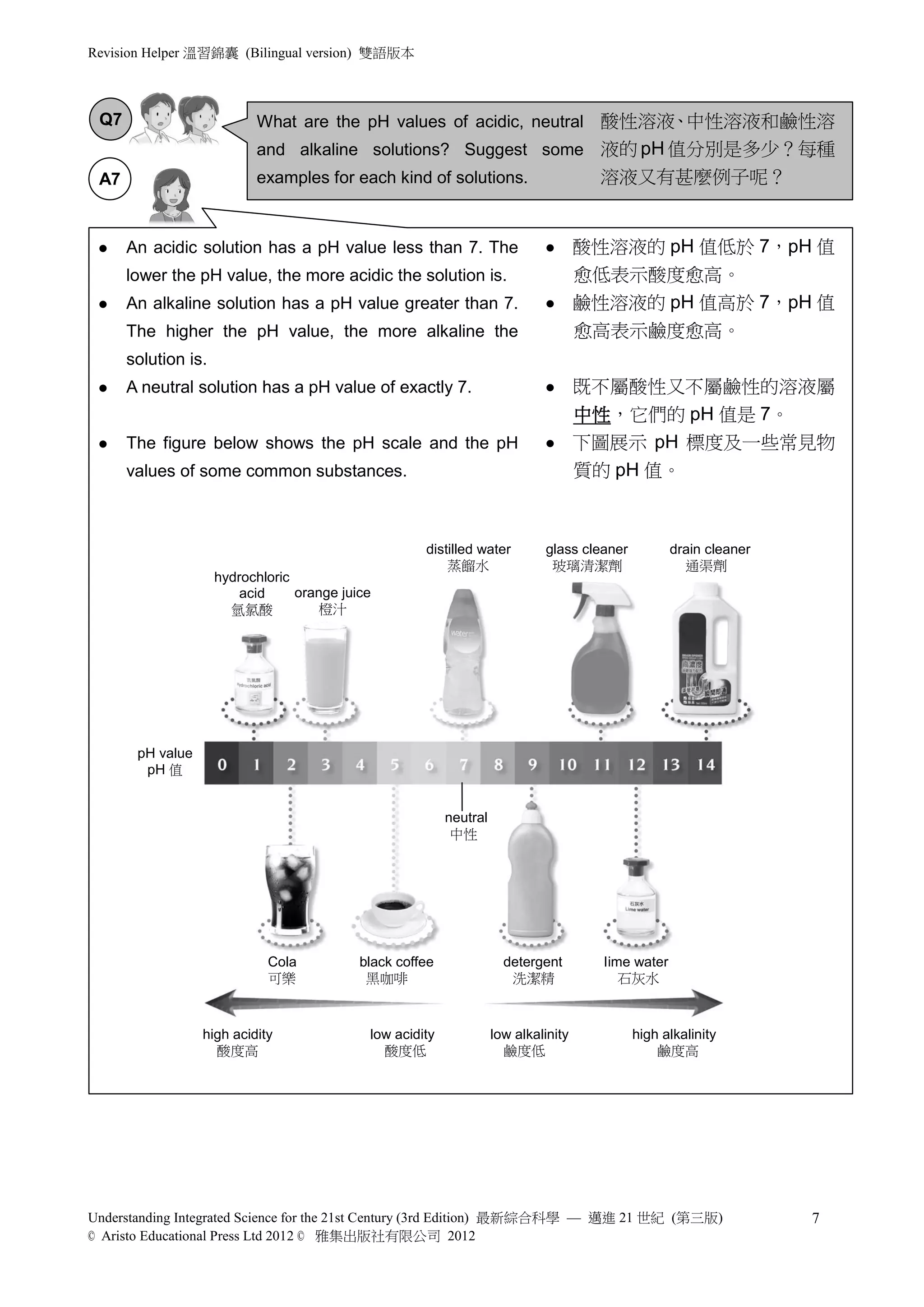 Revision Helper 溫習錦囊 (Bilingual version) 雙語版本



 Q7                        What are the pH values of acidic, neutral 酸性溶液、中性溶液和鹼性溶
                           and alkaline solutions? Suggest some 液的 pH 值分別是多少？每種
 A7                        examples for each kind of solutions.                         溶液又有甚麼例子呢？


     An acidic solution has a pH value less than 7. The                             酸性溶液的 pH 值低於 7，pH 值
      lower the pH value, the more acidic the solution is.                            愈低表示酸度愈高。
     An alkaline solution has a pH value greater than 7.                            鹼性溶液的 pH 值高於 7，pH 值
      The higher the pH value, the more alkaline the                                  愈高表示鹼度愈高。
      solution is.
     A neutral solution has a pH value of exactly 7.                                既不屬酸性又不屬鹼性的溶液屬
                                                                                      中性，它們的 pH 值是 7。
     The figure below shows the pH scale and the pH                                 下圖展示 pH 標度及一些常見物
      values of some common substances.                                               質的 pH 值。



                                                      distilled water         glass cleaner          drain cleaner
                                                          蒸餾水                  玻璃清潔劑                   通渠劑
                     hydrochloric
                         acid     orange juice
                       氫氯酸            橙汁




       pH value
        pH 值


                                                           neutral
                                                            中性




                             Cola           black coffee               detergent        lime water
                             可樂              黑咖啡                        洗潔精                石灰水



                  high acidity               low acidity             low alkalinity           high alkalinity
                    酸度高                        酸度低                     鹼度低                        鹼度高




Understanding Integrated Science for the 21st Century (3rd Edition) 最新綜合科學 — 邁進 21 世紀 (第三版)                          7
© Aristo Educational Press Ltd 2012 © 雅集出版社有限公司 2012
 