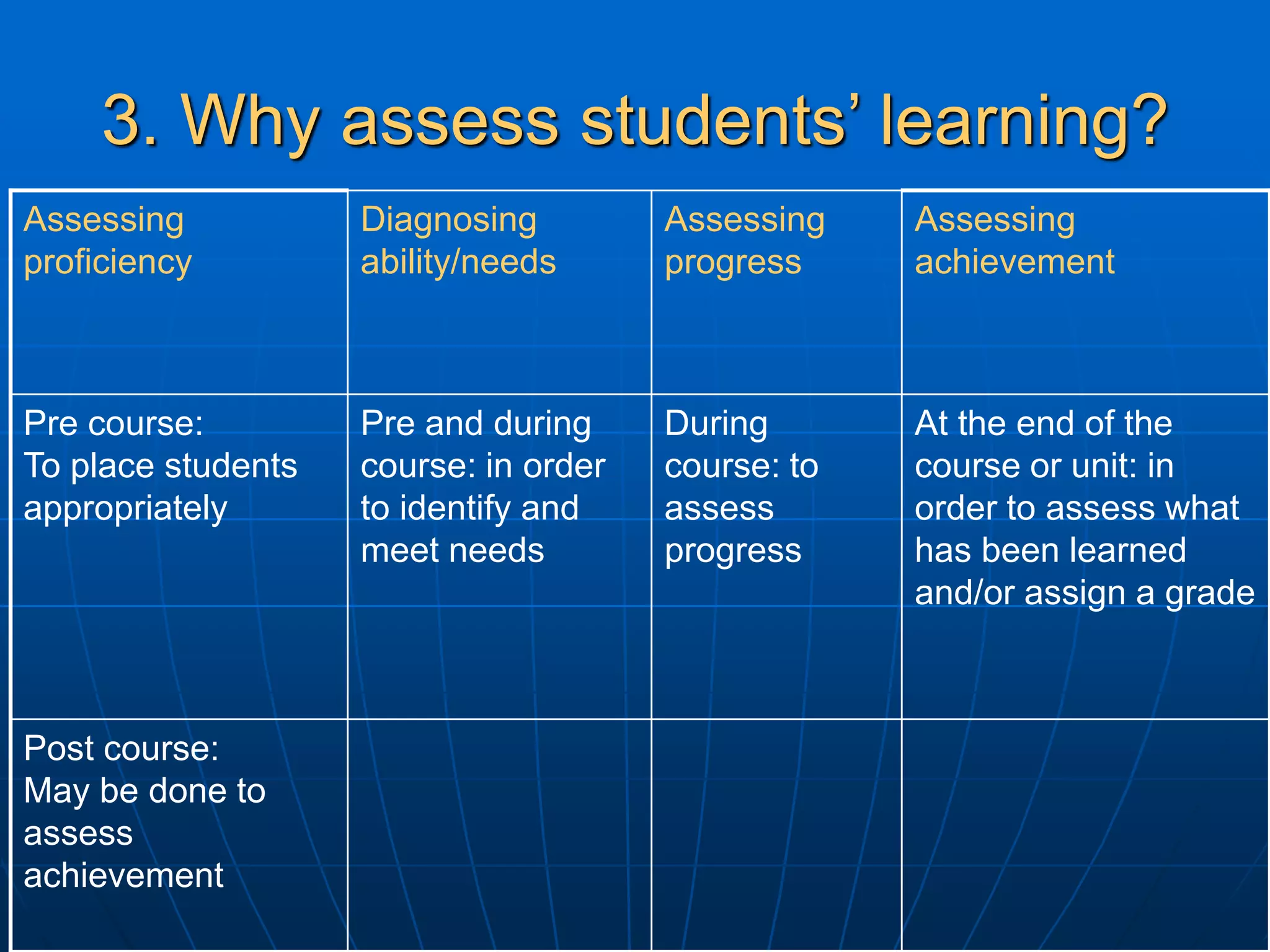 3. Why assess students’ learning?
Assessing
proficiency
Diagnosing
ability/needs
Assessing
progress
Assessing
achievement
Pre course:
To place students
appropriately
Pre and during
course: in order
to identify and
meet needs
During
course: to
assess
progress
At the end of the
course or unit: in
order to assess what
has been learned
and/or assign a grade
Post course:
May be done to
assess
achievement
 