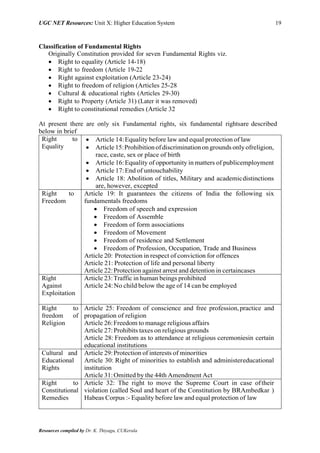 UGC NET Resources: Unit X: Higher Education System 19
Resources compiled by Dr. K. Thiyagu, CUKerala
Classification of Fundamental Rights
Originally Constitution provided for seven Fundamental Rights viz.
 Right to equality (Article 14-18)
 Right to freedom (Article 19-22
 Right against exploitation (Article 23-24)
 Right to freedom of religion (Articles 25-28
 Cultural & educational rights (Articles 29-30)
 Right to Property (Article 31) (Later it was removed)
 Right to constitutional remedies (Article 32
At present there are only six Fundamental rights, six fundamental rightsare described
below in brief
Right to
Equality
 Article 14:Equality before law and equal protection of law
 Article 15:Prohibitionofdiscriminationongrounds only ofreligion,
race, caste, sex or place of birth
 Article 16:Equality of opportunity in matters of publicemployment
 Article 17:End of untouchability
 Article 18: Abolition of titles, Military and academicdistinctions
are, however, excepted
Right to
Freedom
Article 19: It guarantees the citizens of India the following six
fundamentals freedoms
 Freedom of speech and expression
 Freedom of Assemble
 Freedom of form associations
 Freedom of Movement
 Freedom of residence and Settlement
 Freedom of Profession, Occupation, Trade and Business
Article 20: Protection in respect of conviction for offences
Article 21: Protection of life and personal liberty
Article 22:Protection against arrest and detention in certaincases
Right
Against
Exploitation
Article 23:Traffic in human beings prohibited
Article 24:No child below the age of 14 can be employed
Right to
freedom of
Religion
Article 25: Freedom of conscience and free profession,practice and
propagation of religion
Article 26:Freedom to manage religious affairs
Article 27:Prohibits taxes on religious grounds
Article 28: Freedom as to attendance at religious ceremoniesin certain
educational institutions
Cultural and
Educational
Rights
Article 29:Protection of interests of minorities
Article 30: Right of minorities to establish and administereducational
institution
Article 31:Omitted by the 44th Amendment Act
Right to
Constitutional
Remedies
Article 32: The right to move the Supreme Court in case oftheir
violation (called Soul and heart of the Constitution by BRAmbedkar )
Habeas Corpus :- Equality before law and equal protection of law
 