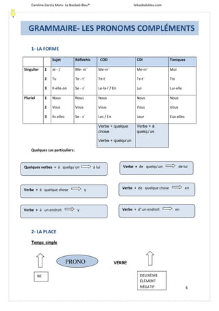 Carolina García Mora- Le Baobab Bleu® lebaobabbleu.com
6
1- LA FORME
Quelques cas particuliers:
2- LA PLACE
Temps simple
VERBE
Sujet Réfléchis COD COI Toniques
Singulier 1
2
3
Je - j´
Tu
Il-elle-on
Me- m´
Te - t´
Se - s´
Me-m´
Te-t´
Le-la-l´/ En
Me-m´
Te-t´
Lui
Moi
Toi
Lui-elle
Pluriel 1
2
3
Nous
Vous
Ils-elles
Nous
Vous
Se - s´
Nous
Vous
Les / En
Nous
Vous
Leur
Nous
Vous
Eux-elles
Verbe + quelque
chose
Verbe + quelqu’un
Verbe + à
quelqu’un
GRAMMAIRE- LES PRONOMS COMPLÉMENTS
Quelques verbes + à quelqu´un à lui
Verbe + à quelque chose y
Verbe + à un endroit y
Verbe + de quelqu’un de lui
Verbe + de quelque chose en
Verbe + d’ un endroit en
NE
PRONO
DEUXIÈME
ÉLÉMENT
NÉGATIF
 