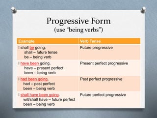 Future Progressive Example Have Been Unit 10 Tenses | PPTX